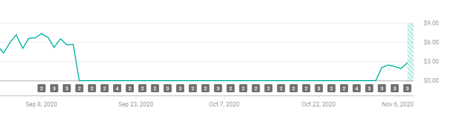 Tried contacting youtube support, but I guess this is the only way shit gets done these days. Youtube drops ad cpms to $0 for 2 months in a row now. #YouTubeWageTheft <a href="/YouTube/">YouTube</a>