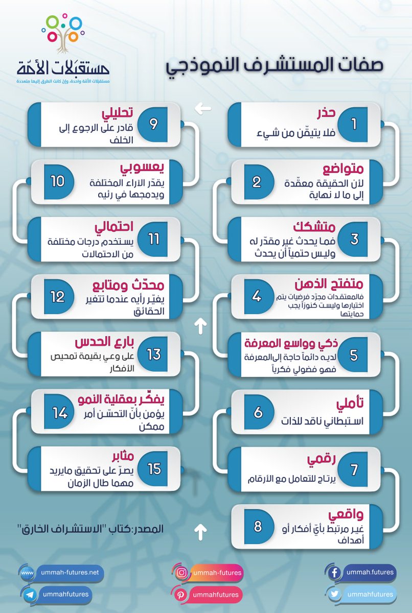 صفات المستشرف النموذجي
#مستقبليات https://t.co/R4QfhL5qgd