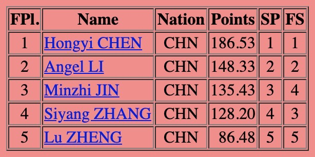 rockerskating's tweet photo. #CoC20 Ladies FINAL
G Hongyi Chen 186.53 3Lz1Eu3S 3T2T 3Lo 2Lz 3F2T 0A 2A
S Angel Li 148.33 3Lz2T 3T2T 3Lz(fall) 3T1Eu2F 2A 2A 2Lz
B Minzhi Jin 135.43
4 Siyang Zhang 128.20
5 Lu Zheng 86.48 https://t.co/SDrXTc9L5B