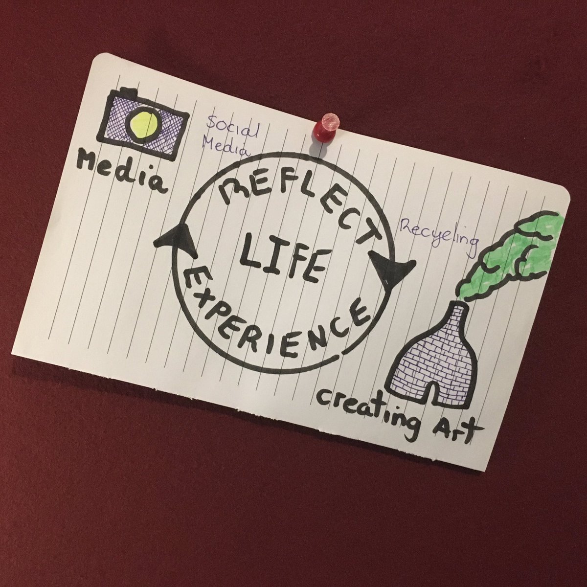 A task presented to the group by #youngpeople at the #CEPSaturday, (@stokecep) online event today. My visual model of life. Taking me back to Uni days. Adapted from KOLB (1984) Experiential Learning & Reflection. Creating work opportunities for learners in a difficult climate.