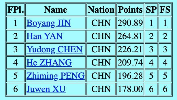 rockerskating's tweet photo. #CoC20 Men FINAL
G Boyang Jin 290.89 4Lz 4T2T 3A1Eu3S 4T(hand) 3A 3Lz3T(ur,fall) 3F!
S Han Yan 264.81 3A3T 3Lz 3F!2T 3S 3Lo 3Lz2T 3F!
B Yudong Chen 226.21
4 He Zhang 209.74
5 Zhiming Peng 196.28
6 Juwen Xu 178.00 https://t.co/40aWi2JGN0