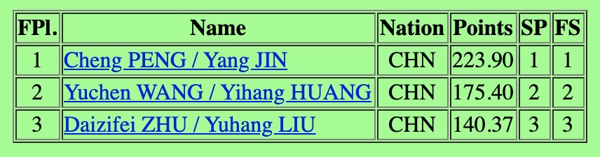 rockerskating's tweet photo. #CoC20 Pairs FINAL
G Peng/Jin 223.90 sbs3S sbs3T2T(P 2T2T) 3Tw thr3Lo thr3S
S Wang/Huang 175.40
B Zhu/Liu 140.37 https://t.co/G6mz7xJMIa