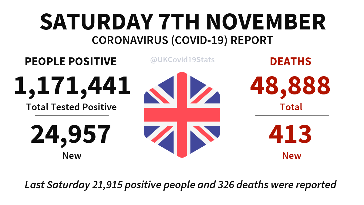 UKCovid19Stats's tweet image. United Kingdom Daily Coronavirus (COVID-19) Report · Saturday 7th November.

24,957 new cases (people positive) reported, giving a total of 1,171,441.

413 new deaths reported, giving a total of 48,888.