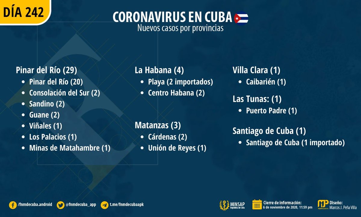 fnmdecuba_app's tweet photo. Distribución por provincias de los casos positivos a la #COVID19 en #Cuba 🇨🇺

Fuente: @MINSAPCuba.
📆 Cierre: 6 de noviembre de 2020 https://t.co/rlJAYWiQh8