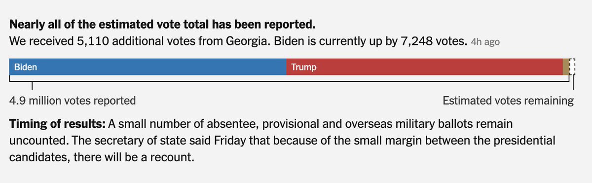 Biden's lead in Georgia is now over 7,000 with a last drop from Fulton County. That number is just not going to change much with late provisionals and overseas/military ballots (most of which have already been counted). Barring a massive counting error, Georgia is blue.