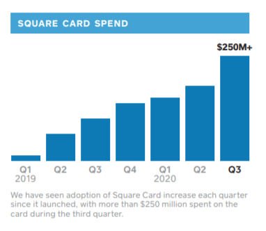 Square card Spend