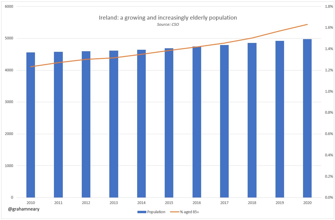 Because the population is both growing and getting older.Over the last five years alone, the number of people aged 85+ grew by a massive 25%.A larger, more elderly population will tend to have higher mortality than a smaller, younger population.We have to adjust for this.