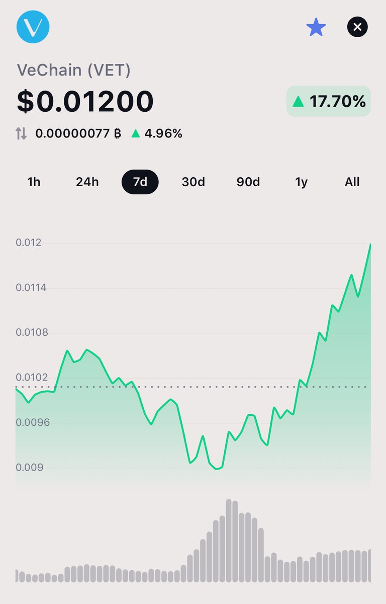 beltalowda89's tweet photo. Congrats to who bought the dip 😄
#VET #vechain #SHA #HAI  
#VTHO #realitems https://t.co/EkrbT5viRT
