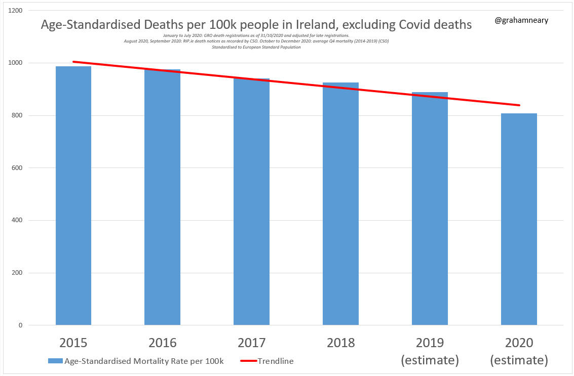 But if I remove all Covid deaths from the analysis, 2020 becomes an outlier year with exceptionally low mortality.Which do you think is more likely: that 2020 is an outlier year with exceptionally low non-Covid deaths, or that the Covid label has been carelessly applied?