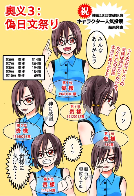 【怪しい】貴様ちゃんキャラクター人気投票を行いました。
激戦となりましたが結果を発表いたします❗️🐲【日本語】
 #怪レい日本語ガール
 #怪しい日本語 