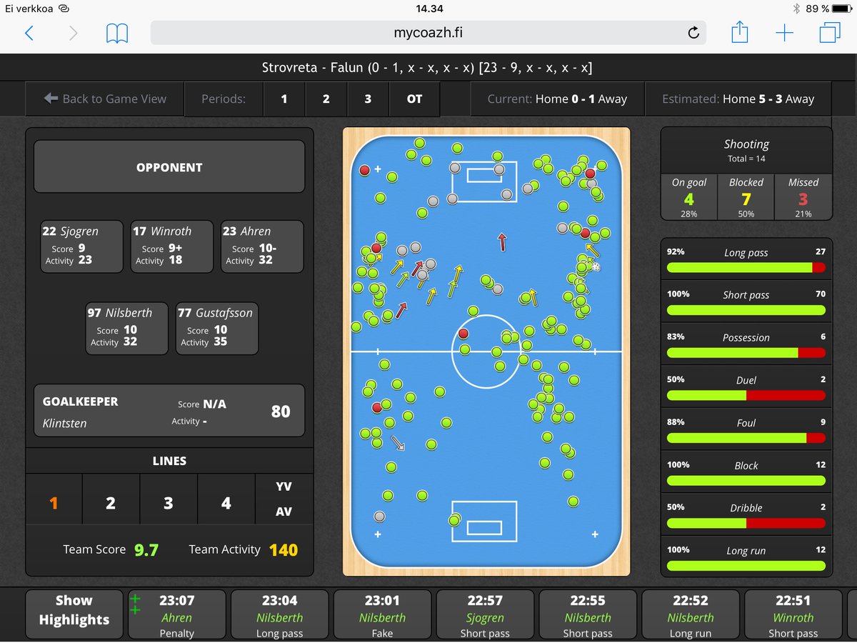 MyCoazh's tweet photo. Only goals are missing @SSL_se @StorvretaIBK - @IBFFalun 0-1 1.P #Storvreta's 1-line dominating game, but still 0 at the scoreboard thanks to #Rehn EstFT is now #STORFAL 5-3 & xGs 1,75-1,25 #innebandy #SSLHerr #floorball @innebandymag #unihockey #salibandy https://t.co/jjrdnAFzCn