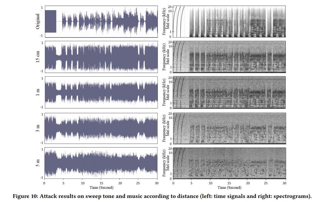 aurelsec's tweet photo. Very cool paper!
Many BlueTooth chips used in earbuds leak analog audio signal over radio as it get mixed with power regulator noise

TEMPEST Comeback: A Realistic Audio Eavesdropping Threat on Mixed-signal SoCs
by Choi, Yang and Cho from @KAISTpr / ETRI
https://t.co/CRpLiVtKjN https://t.co/YYaWnwH1mV