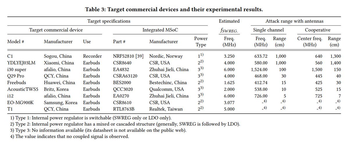 aurelsec's tweet photo. Very cool paper!
Many BlueTooth chips used in earbuds leak analog audio signal over radio as it get mixed with power regulator noise

TEMPEST Comeback: A Realistic Audio Eavesdropping Threat on Mixed-signal SoCs
by Choi, Yang and Cho from @KAISTpr / ETRI
https://t.co/CRpLiVtKjN https://t.co/YYaWnwH1mV