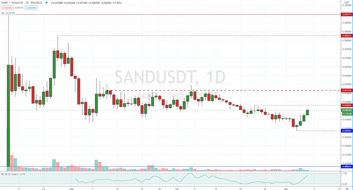 Hillsey_London's tweet photo. $SAND Bit of a late investment, but I took advantage of the dip #Sandbox #Ecosystem #Atari #GaminPlatform #USDT #BTC #USDT #DAO #DecentralisedBlockchain #Blockchain #PercentageGains #Compounding #USDTFund #BTCFund #Binance https://t.co/uVUpKavHMW