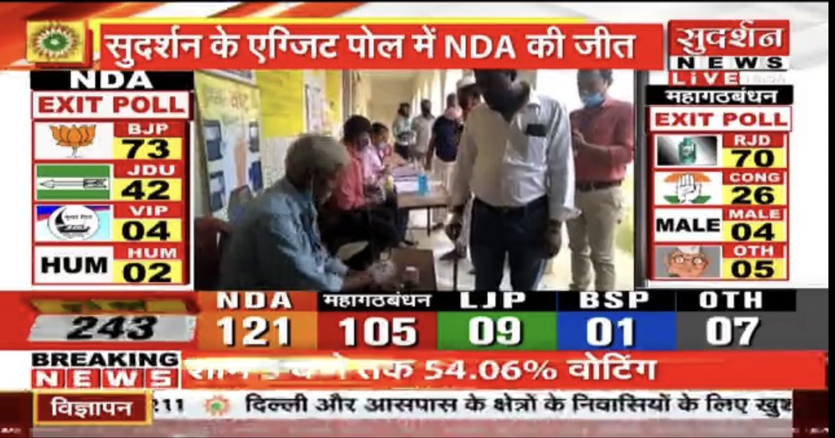 SureshChavhanke's tweet photo. सुदर्शन के एग्जिट पोल में NDA की जीत
बिहार में @BJP4India सबसे बड़ी पार्टी
तेजस्वी का नहीं दिखा तेज। 
@narendramodi &amp; @NitishKumar का चला जादू
#SudarshanExitPoll पोल में 121 सीट NDA को
महागठबंधन को महज 105 सीट 
(3pm मतदान के आँकड़ो के आधार पर 121, अंतिम परिनाम रात 9pm) @AmitShah https://t.co/kQyF4oE9iz