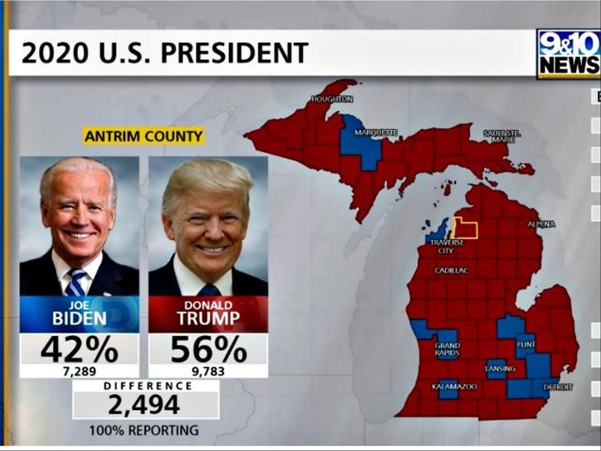 🇺🇸 FLASH - Joe #Biden avait gagné le comté d'#Antrim dans le #Michigan. Puis les bulletins ont été recomptés : c'est finalement Donald #Trump qui l'emporte avec 56% des voix (9783). Certains Republicains demandent un recompte dans 47 autres comtés. (9&10News) #Election2020results