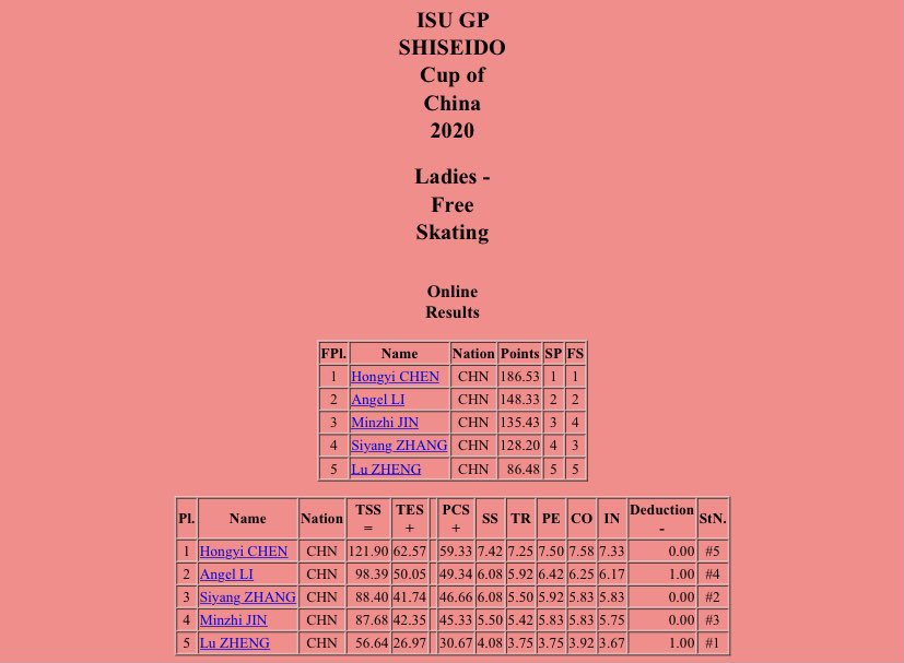 fsonline's tweet photo. Men’s, Pairs’ and ladies’ final results from Cup of China. #CoC20 https://t.co/a7YnwvoKdB