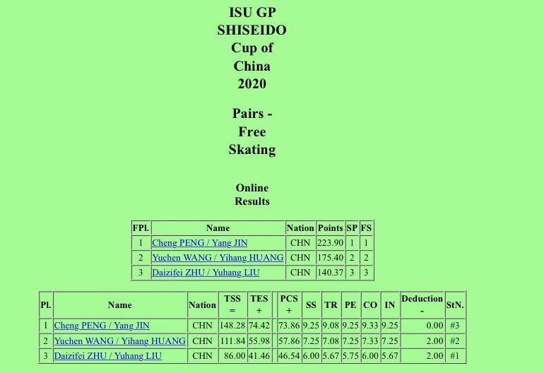 fsonline's tweet photo. Men’s, Pairs’ and ladies’ final results from Cup of China. #CoC20 https://t.co/a7YnwvoKdB