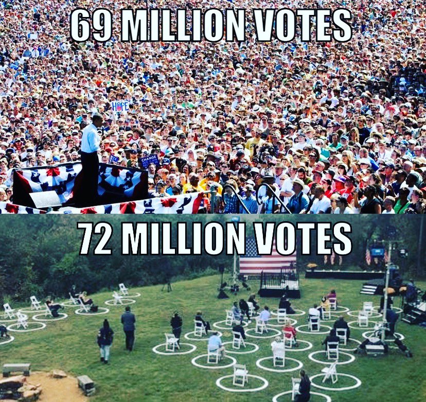 BobQTN's tweet image. 5) However, Joe Biden (72+ m) managed to garner 3 million more votes in the 2020 election than Obama did (former record) in 2008??