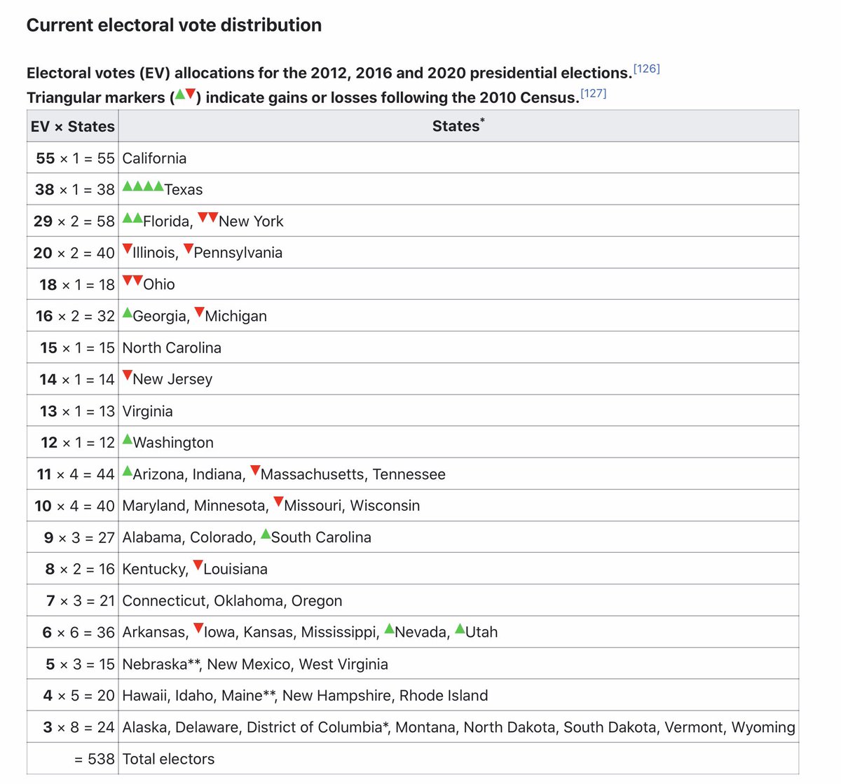 Democracy Shell GamesThe US Electoral College Presidential System is IMO unrepresentative - despite the claims that it isIn 48 states it gives all the electoral votes for the state to the winner, regardless of % of votesThe loser gets nothing 0