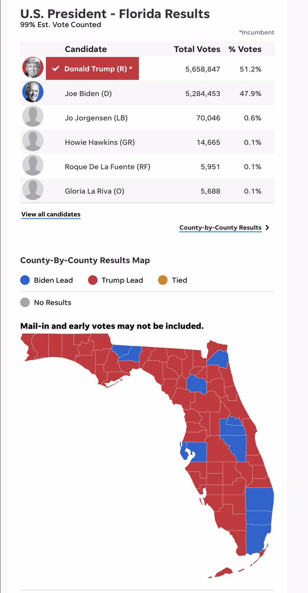 Lets look at 4 states with highest Electoral College votes:California - 55 (Biden 55, Trump 0)Texas - 38 (Trump 38, Biden 0)Florida - 29 (Trump 29, Biden 0)New York - 29 (Biden 29, Trump 0)Look at the % of votes.How is this all/none system representative?