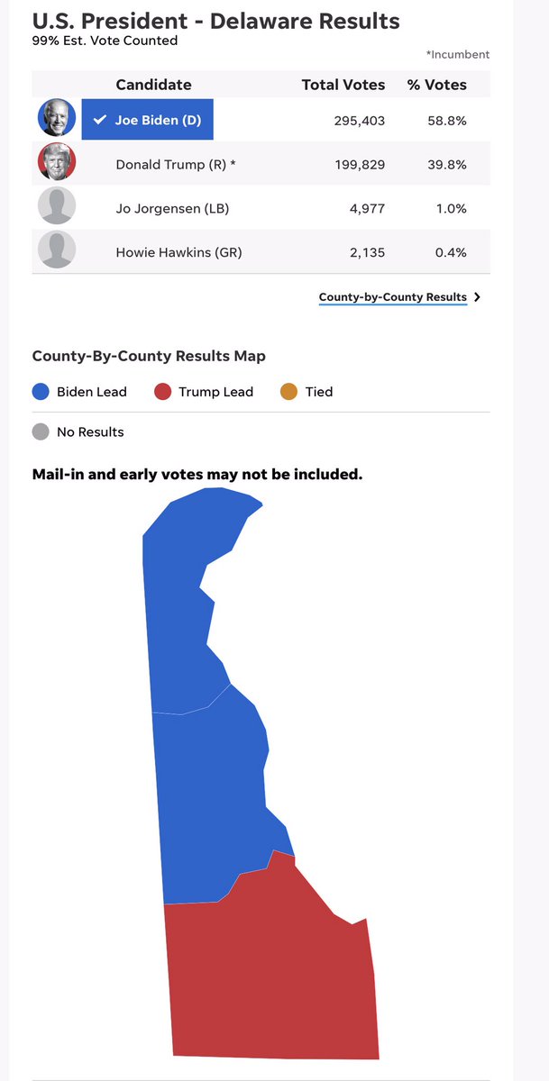 Compare electoral votes with all/none electoral college vote system (Compare with % of votes for each) Pt 2California - 55 (Biden 55, Trump 0)Colorado - 9 (Biden 9, Trump 0)Connecticut - 7 (Biden 7, Trump 0)Delaware - 3 (Biden 3, Trump 0)