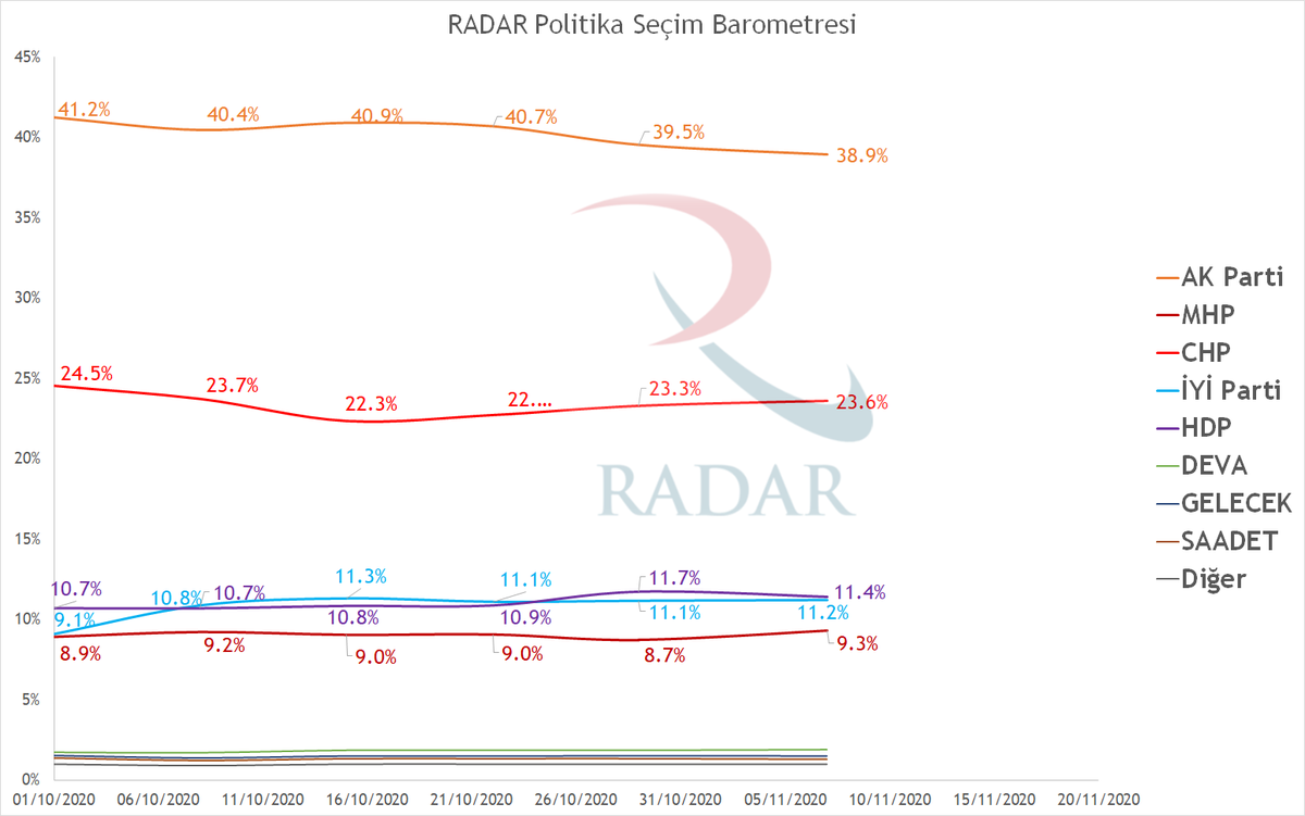 RadarPolitika's tweet photo. RADAR'ın 7 Kasım 2020 tarihli seçim barometresinin sonuçları güncellenmiştir. Bundan sonra partilerin oylarının geçmişten günümüze evrilişini de gösterecek şekilde düzenli güncelleyeceğiz. Detaylı sonuçlar için: https://t.co/qOe3P94aiA https://t.co/d9vgIY6Glt