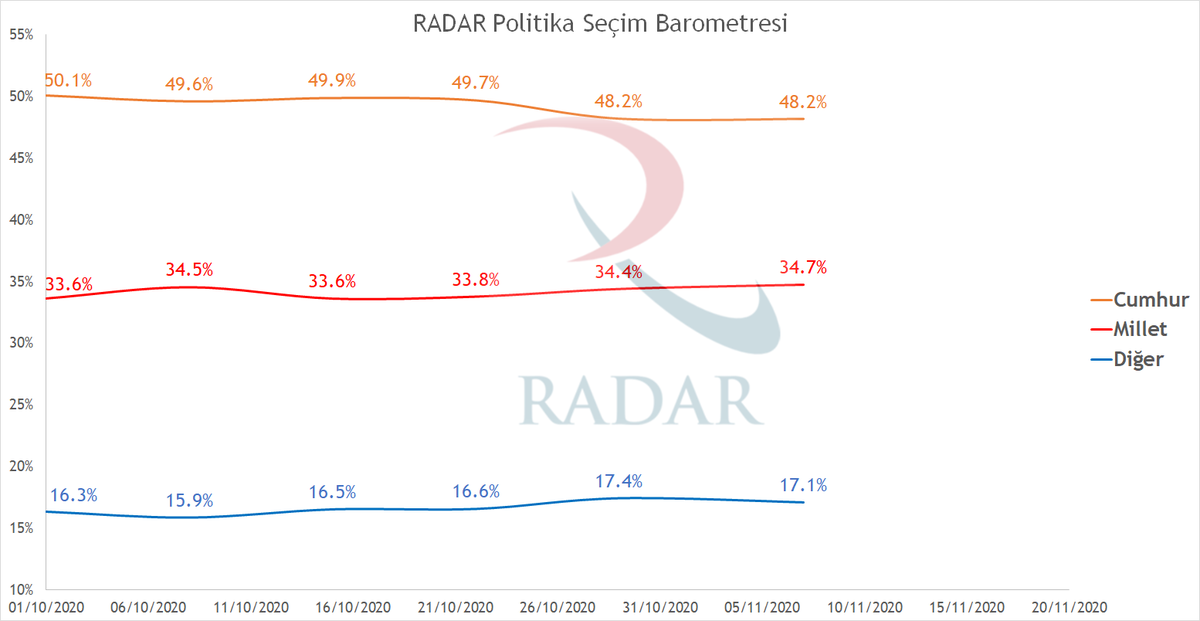 RadarPolitika's tweet photo. RADAR'ın 7 Kasım 2020 tarihli seçim barometresinin sonuçları güncellenmiştir. Bundan sonra partilerin oylarının geçmişten günümüze evrilişini de gösterecek şekilde düzenli güncelleyeceğiz. Detaylı sonuçlar için: https://t.co/qOe3P94aiA https://t.co/d9vgIY6Glt