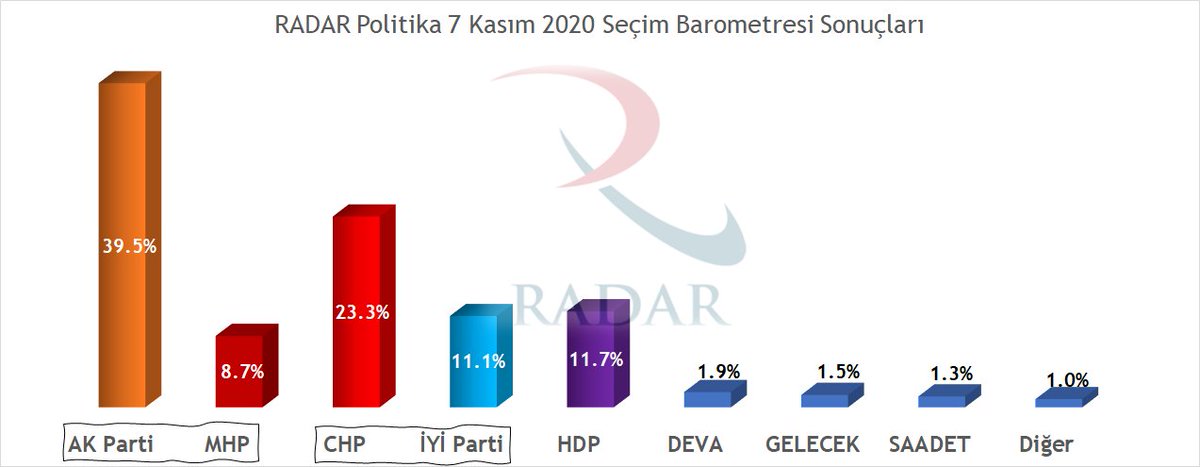 RadarPolitika's tweet photo. RADAR'ın 7 Kasım 2020 tarihli seçim barometresinin sonuçları güncellenmiştir. Bundan sonra partilerin oylarının geçmişten günümüze evrilişini de gösterecek şekilde düzenli güncelleyeceğiz. Detaylı sonuçlar için: https://t.co/qOe3P94aiA https://t.co/d9vgIY6Glt