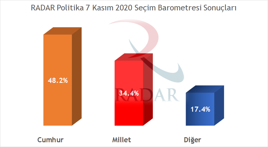 RadarPolitika's tweet photo. RADAR'ın 7 Kasım 2020 tarihli seçim barometresinin sonuçları güncellenmiştir. Bundan sonra partilerin oylarının geçmişten günümüze evrilişini de gösterecek şekilde düzenli güncelleyeceğiz. Detaylı sonuçlar için: https://t.co/qOe3P94aiA https://t.co/d9vgIY6Glt