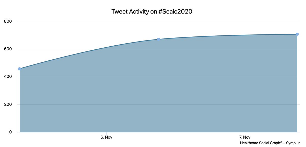 alvarezperea's tweet image. Y así están los números de #tuiterosseaic casi al final de #SEAIC2020. Más de 2.700.000 impresiones con casi 1800 tuits de 165 participantes. Vía @symplur