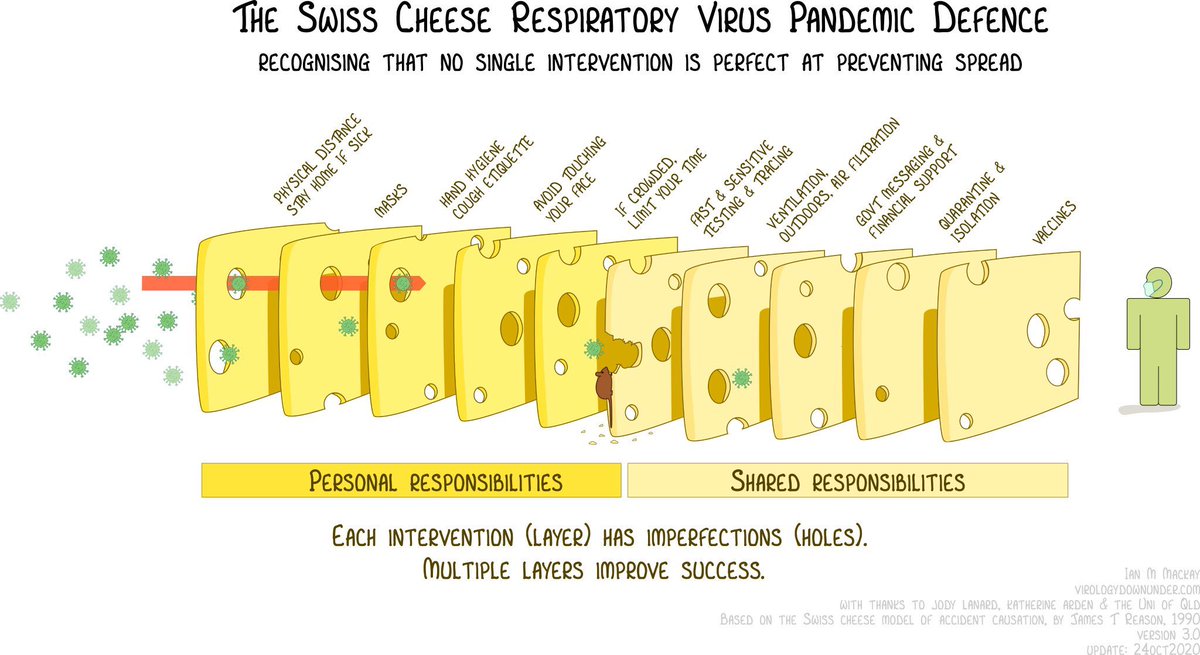 DrNickCrombie's tweet photo. This is the simplest and most effective explanation I have seen for how we tackle COVID. Each layer has imperfections but multiple imperfect layers improve success. Keep distant, wear a mask, personal and shared responsibility  (Credit Ian MacKay and orig James Reason) https://t.co/wod5jjJgCj