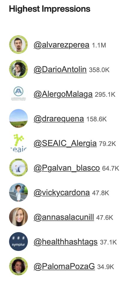 alvarezperea's tweet image. Highest impressions of #Seaic2020 👉 @alvarezperea @DarioAntolin @AlergoMalaga @drarequena @SEAIC_Alergia symplur.com/healthcare-has… via @symplur