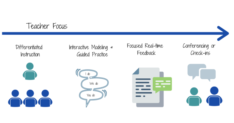 inixon's tweet photo. Combatting the Challenges of the Concurrent #Classroom with the Station Rotation Model | https://t.co/265BBvwwjS | #ntchat #hsedu #elemedu #differentiation https://t.co/KKk6VciRmv