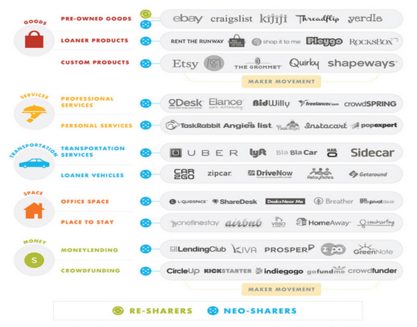 ZiweiHuang8's tweet photo. Digitalization and commercialization of personal 'spare resources' have created incitement for sharing and turning us all into 'micro-entrepreneus'. People share and gain. How do you find sharing economy has changed your study and living experiences in your life? #arin2610 https://t.co/Kq0hcSaE3U
