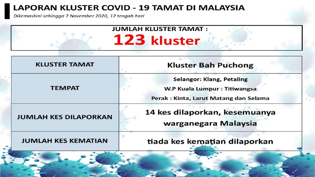 Gary Koe On Twitter 28 Wp Kl 14 Damanlela Construction Site Cluster Mahkota Cluster Both New 6 Current Clusters 5 Positive Cases Close Contact Screenings 3 Other Covid19 Screenings 5 23 Https T Co Jmmc2jyflk