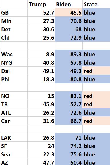Looking at the counties where NFL teams play (e.g., Bergen Co. NJ for Giants/Jets, not NYC), the Green Bay Packers (Brown Co.) are the only team in the NFL that plays in a county that voted for Trump (though Wisconsin went for Biden). Here's a look at the NFC: