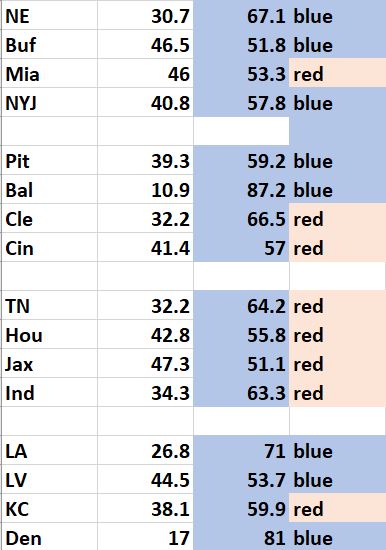 Meanwhile in the AFC, while every team plays in a county that voted for Biden, twice as many teams (vs. NFC) play in states that voted for Trump. So, in the entire NFL, no cases of a team playing in a county AND state that went Red.