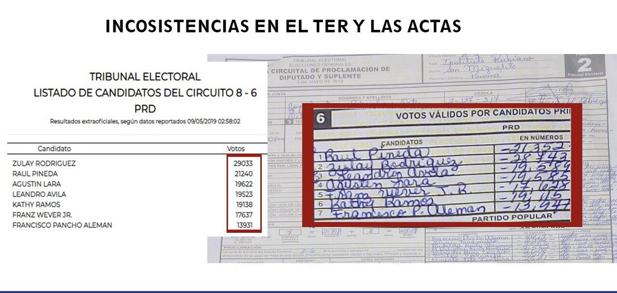 Me imagino que hay personas que no creen en la manipulación electoral. Bueno a las pruebas me remito, en las elecciones pasadas, el TER alimentado por los datos emanados de las mesas, me adjudicó 29,033 votos, pero en la acta de la junta de escrutinio solo aparecieron 28,743.