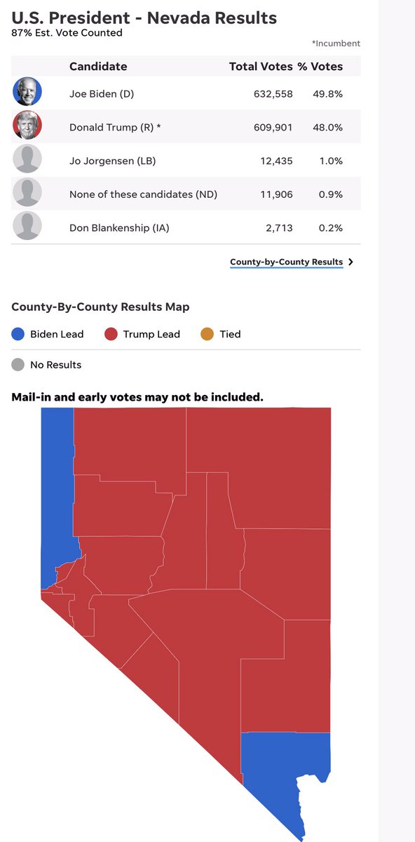 Compare electoral votes with all/none electoral college vote system (Compare with % of votes for each candidate per state)Pt 7Nevada - 6 (not called)New Hampshire - 4 (Biden 4, Trump 0)New Jersey - 14 (Biden 14, Trump 0)New Mexico - 5 (Biden 5, Trump 0)