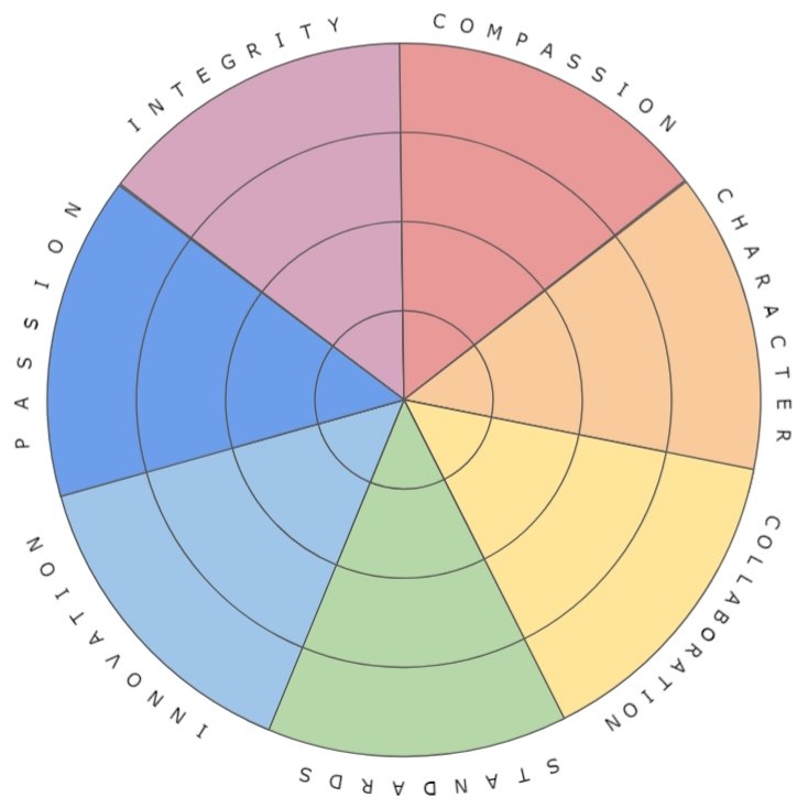 JonPalmer82's tweet photo. 1 hour of rich discussion and debate, 2 packs of post-stick notes, and a crash course in radial charts later!... Our fabulous @WappingHigh Authentic Leadership cohort have created their own Leadership Wheel to support their growth and development throughout the programme. https://t.co/1RgjgUyYjF