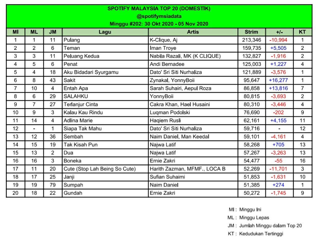 spotifymsiadata's tweet photo. Spotify Malaysia Top 20 (Domestik)
30 Okt 2020 - 05 Nov 2020
No 1
* Pulang - K-Clique, Aj (minggu ke-10)
Baru dalam carta
* Siapa Tak Mahu - Dato Sri Siti Nurhaliza (No 12) https://t.co/IX5dWaL3iO