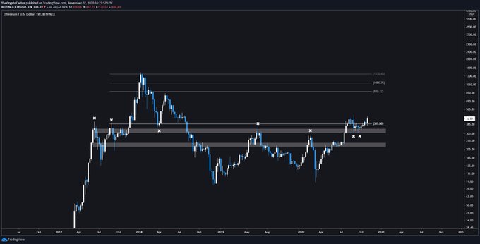  months ahead ethereum days ago though peaked 