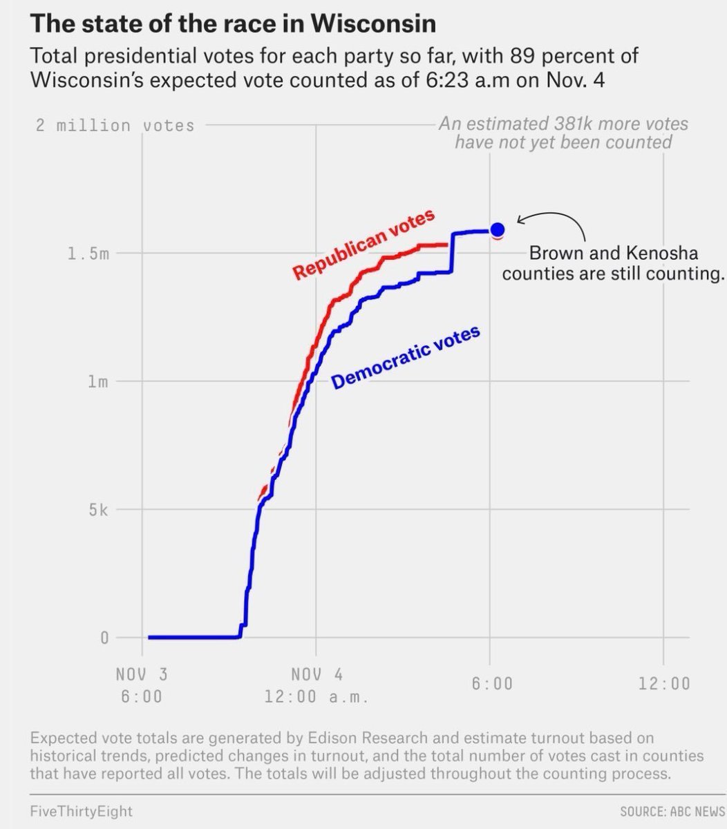 I've started to see this image crop up in GOP circles as a shorthand for the election fraud that they claim took place in Wisconsin and other states. This is the FiveThirtyEight chart it's a play on. See if you can spot the difference!