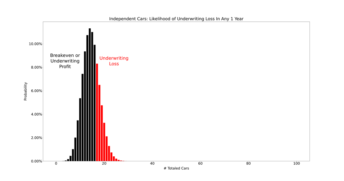12/This picture shows all the possible outcomes and their respective probabilities.Best case: 0 totaled carsWorst case: 100 totaled carsBreakeven or underwriting profit: <= 16 totaled carsUnderwriting loss: >= 17 totaled cars