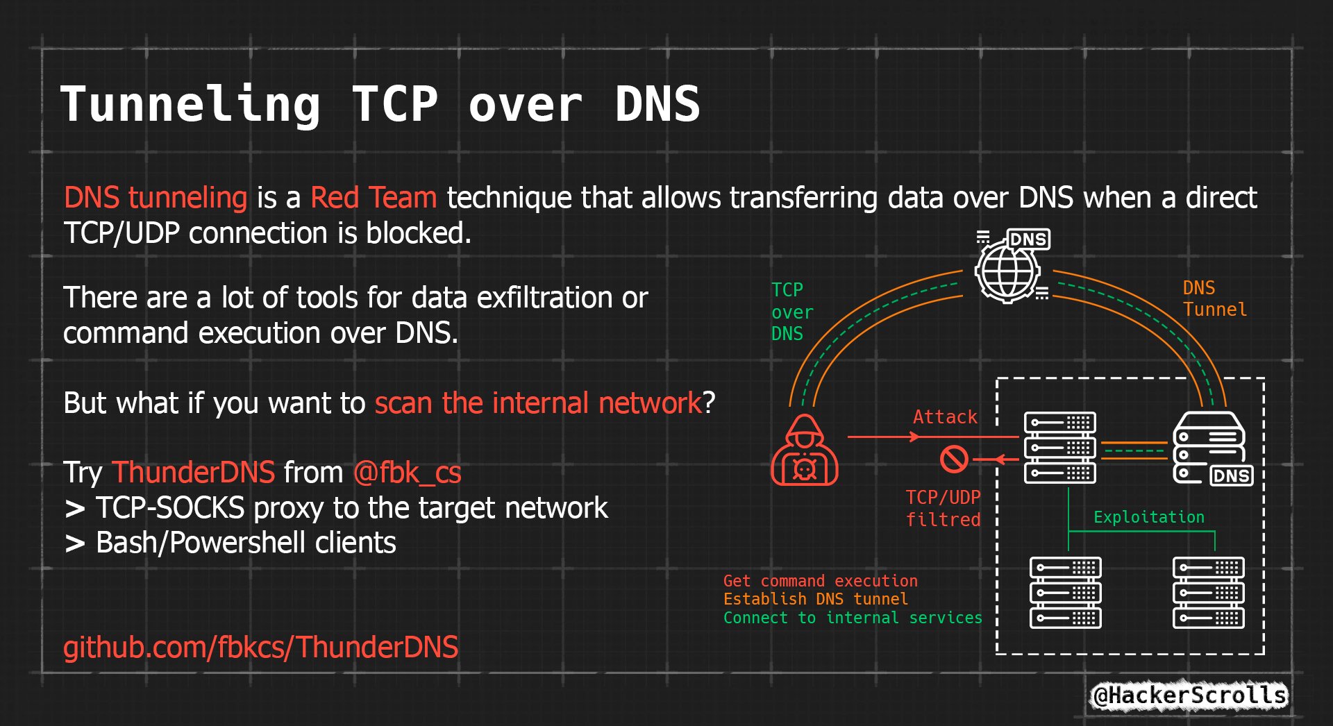 Dns over proxy