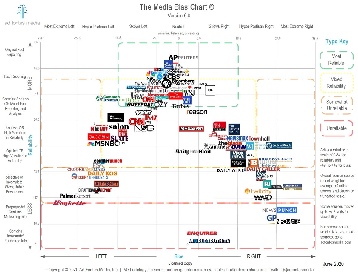 Also, people tend to talk about bias as right vs. left, but there is another dimension of bias toward commentary vs. actual reporting. See Y-axis below.