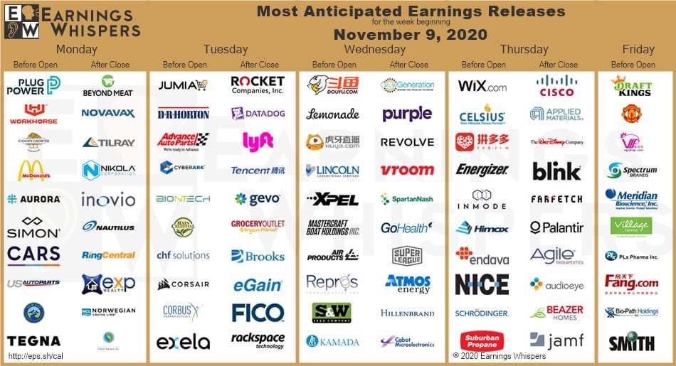 tommyatx's tweet photo. #Earnings for the week November 9, 2020 are #PlugPower $PLUG, #Workhorse $WKHS, #CanopyGrowth $CGC, #DraftKings $DKNG, #BeyondMeat $BYND, #McDonalds $MCD, #AuroraCannabis $ACB, #Rocket $RKT, #SimonProperty $SPG, and #JumiaTechnologies $JMIA. #StockMarket #stocks #Finance https://t.co/SNHpPzsUHZ