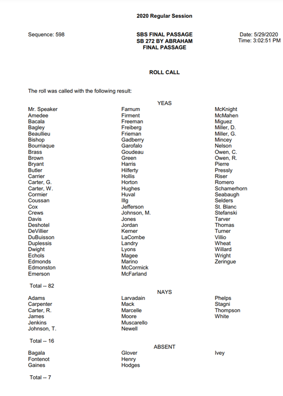 On Tuesday Louisiana voters rejected Constitutional Amendment #5. It would have allowed oil & gas corporations to *negotiate* whether they pay property taxes.Louisiana's legislature had APPROVED Amendment 5 by HUGE margins back in May. 82-16 in the House. 32-4 in the Senate.