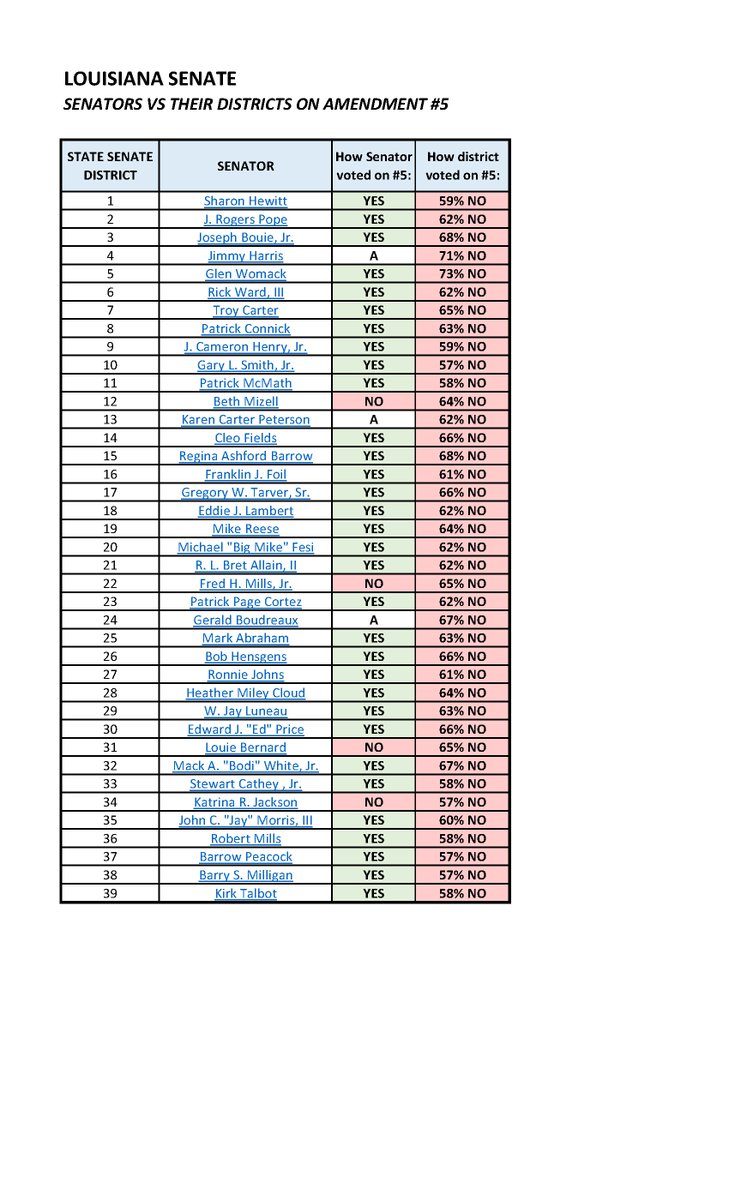At the ballot box, Amendment 5 didn't just lose. It got walloped.It lost in EVERY SINGLE House & Senate district in the State.Consider the tally:Legislators voted 114 to 20 FOR Amendment 5.Their districts voted 144 to 0 AGAINST.